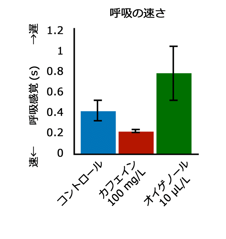 カフェインとオイゲノールの薬効評価