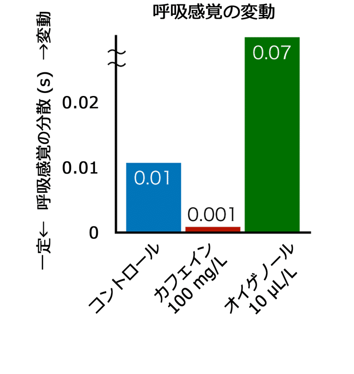 カフェインとオイゲノールの薬効評価