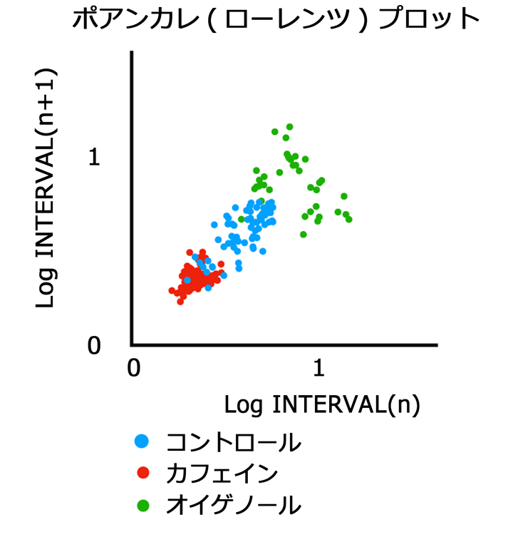 カフェインとオイゲノールの薬効評価